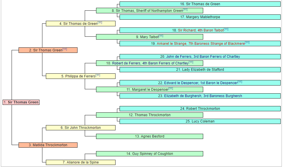 Sir_Thomas_Green_ancestry