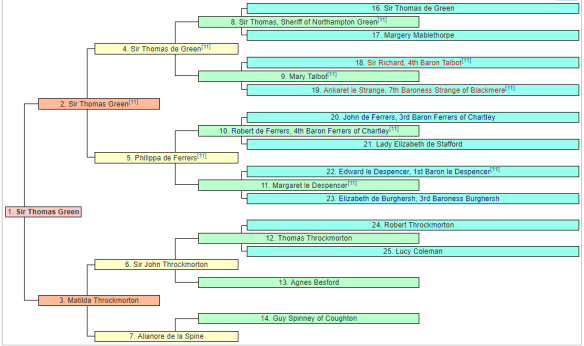 Sir_Thomas_Green_ancestry