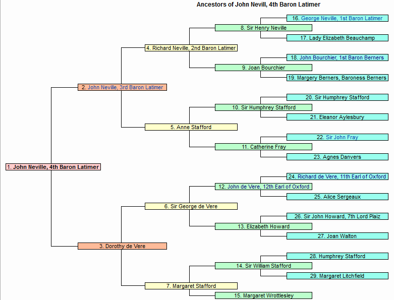 Ancestry of John Neville, 4th Lord Latimer
